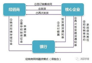 供應鏈融資五大典型模式